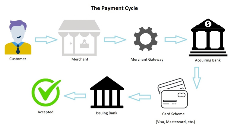 Issuing bank is. Acquiring.